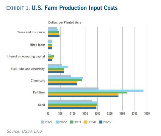 Exhibit 1: Source USDA AMS Line Graph Showing US Farm Production Input Costs 2024