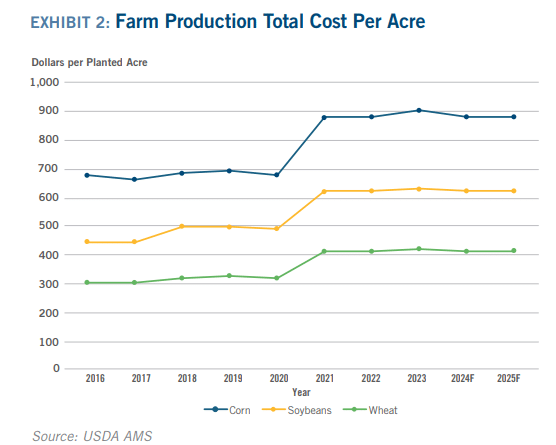 Exhibit 2: Source USDA AMS Line Graph Showing Farm Production Total Cost Per Acre 2024